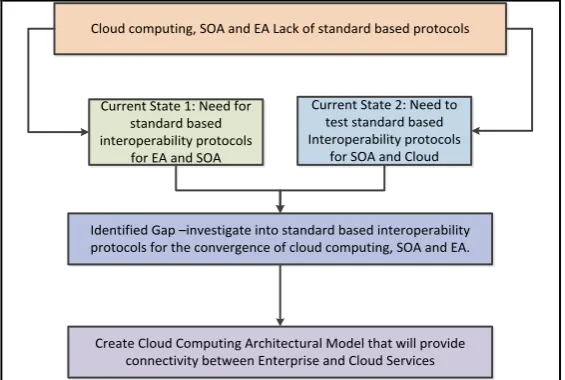 Fig. 1. Source: NIST cloud computing/architecture.  