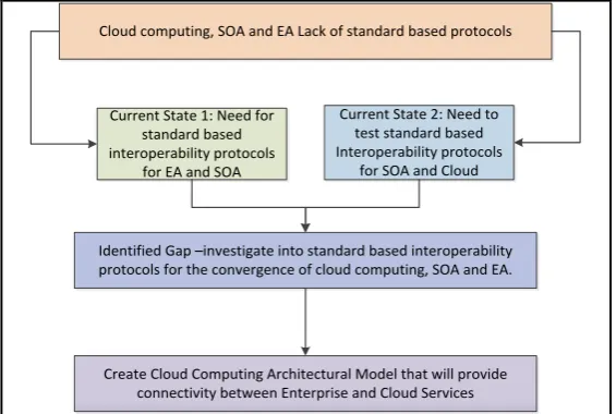 Fig. 1. Source: NIST cloud computing/architecture.  
