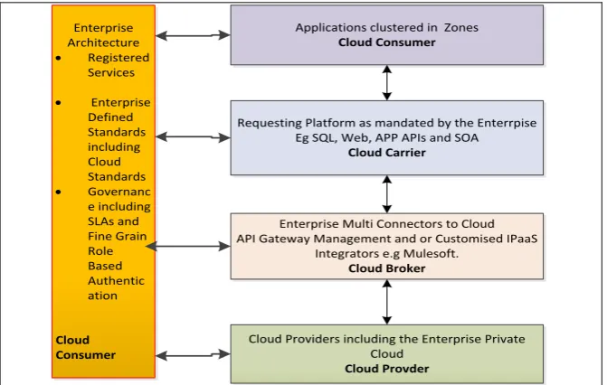 Fig. 3. Architectural model to allow multi connectors and multi-vendor. 