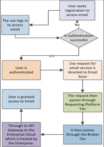 Fig. 7(a). End user to the cloud e.g. accessing email. 