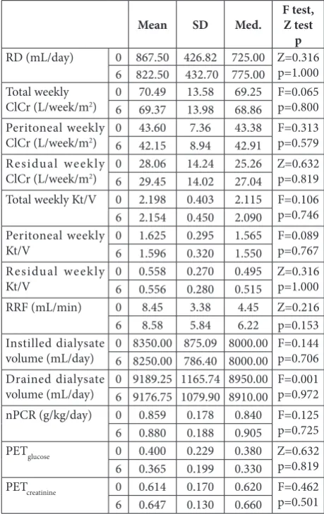 Table 1. Parameters of dialysis quality at the beginning (0) and after six months (6) of PD.