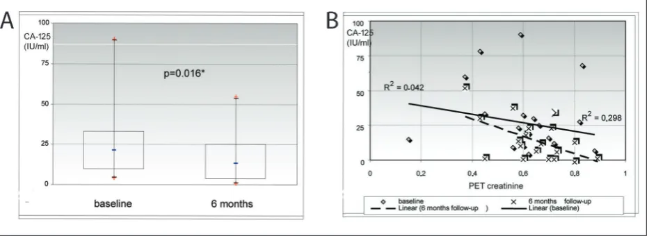 Table 2. Correlation between drained dialysate CA-125 (dCA-125) and Kt/V, ClCr and nPCR at the beginning (0) and after six months (6) of PD.