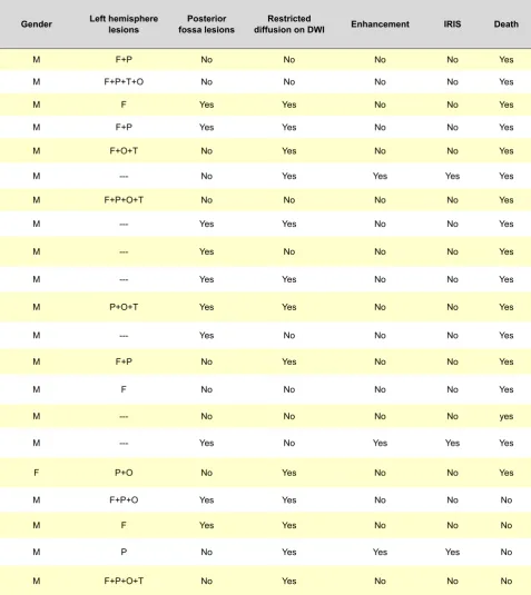 Table 1 – Clinical, laboratory and imaging findings in PML patients (final)