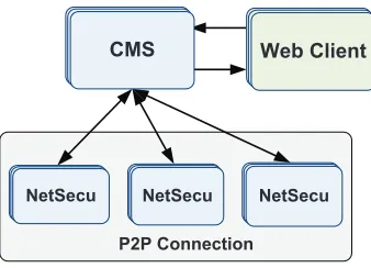 Figure 3.Implement mode of CMS