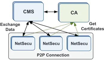 Figure 6.PKI CA in CNSMS
