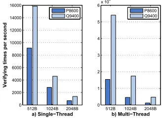 Figure 7.Signing Performance