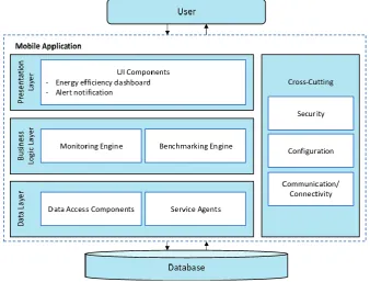 Fig. 2 Software application structure for real-time Energy Efficiency monitoring  