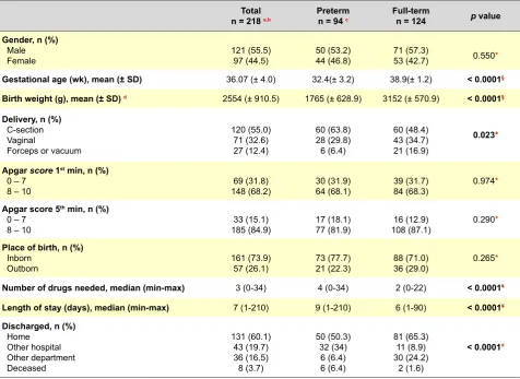 Table 1 – Demographic and clinical characteristics of our patients