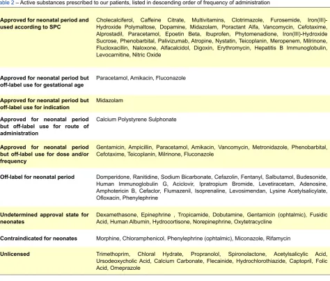Table 2 – Active substances prescribed to our patients, listed in descending order of frequency of administration