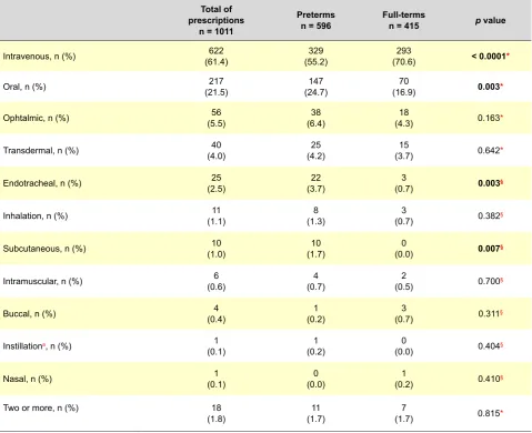 Table 4 – Drugs by route of administration