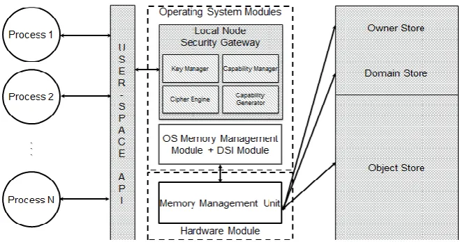 Fig. 1. Secure object stores architecture. 