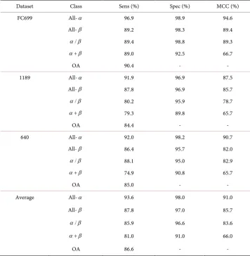 Table 1. The prediction quality of our method on test datasets. 