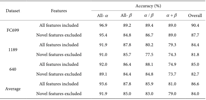Table 2. Comparison of the accuracies between the method including 14 features and one in-cluding only 7 features