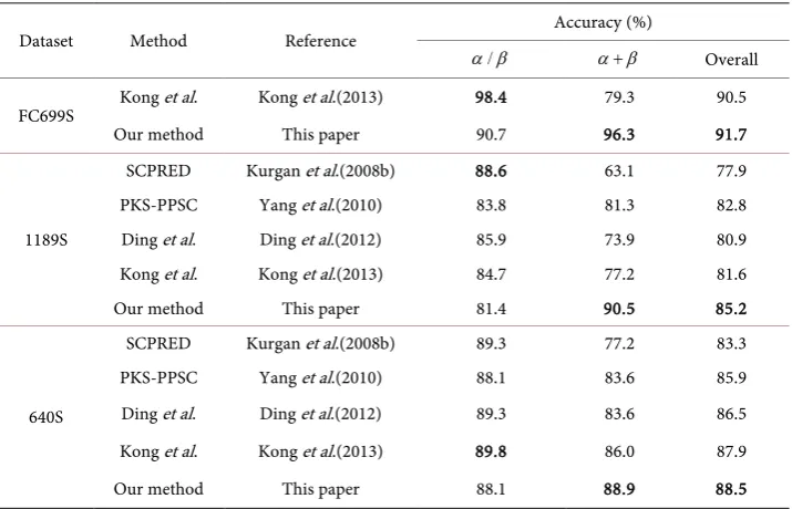 Table 3. The accuracy of differentiating between the α/β  and α+β class. 
