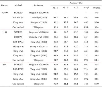 Table 4. Performance comparison of difference methods on 3 test datasets. 