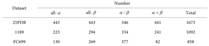 Table 1. Compositions of 3 datasets. 