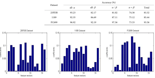 Table 2. The results for the 3 datasets with 10-fold cross-validation. 
