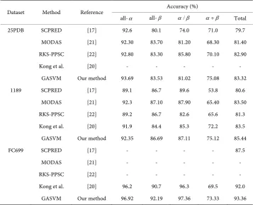 Table 3. The comparison of different methods.  