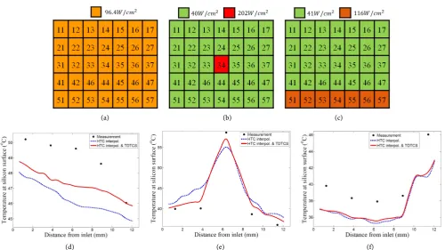 Figure 8. (a)-(c) Power map; (d)-(f) Temperature comparison of col#4 between the proposed method and measured data