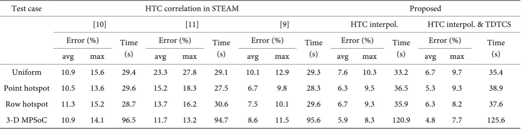 Table 1. Error of Temperatures Compared with Thermal Sensors and ANSYS CFD. 