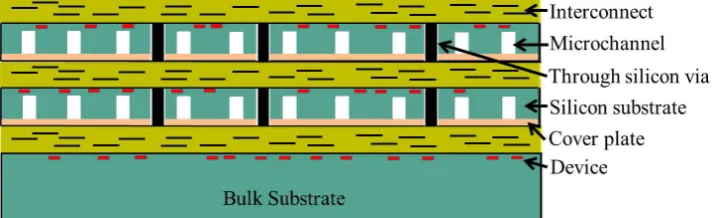 Figure 1. Thermal model of a liquid-cooled 3-D IC with three tiers. 