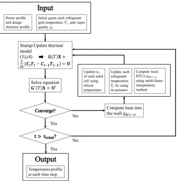 Figure 6. Flow chart of the proposed algorithm for transient simulation. 