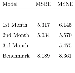 Table 3: Mean Squared Errors (MSE) for Backcasts and Nowcasts