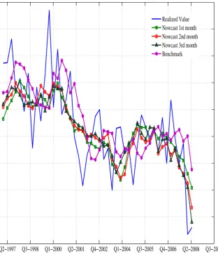 Figure 2: Comparison of Now-Casting Performance
