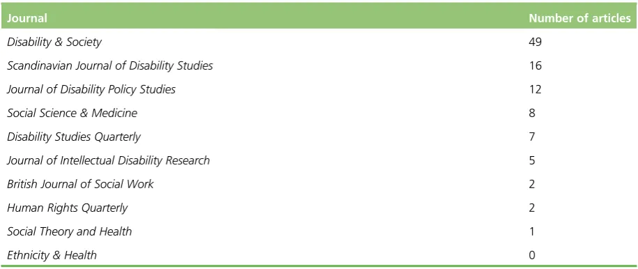 TABLE 2 Geographical location of papers