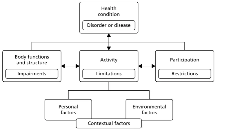 FIGURE 3 The ICF (reprinted with permission fromHealth ICF Towards a Common Language for Functioning, Disability and, World Health Organization, 2002, www.who.int/classifications/icf/training/icfbeginnersguide.pdf.)222