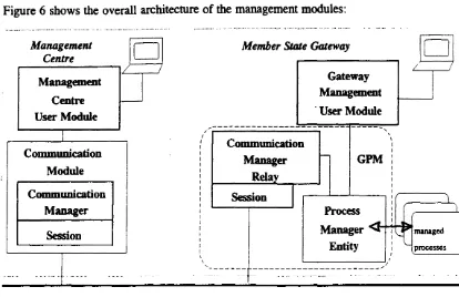 Figure 6 shows the overall architecture of the management modules: 