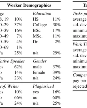 Table 2: Summary of 4 000 Mechanical Turk taskscompleted by 907 workers.