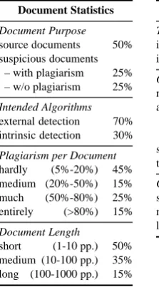 Table 5: Corpus statistics of the PAN-PC-10 forits 27 073 documents and 68 558 plagiarism cases.