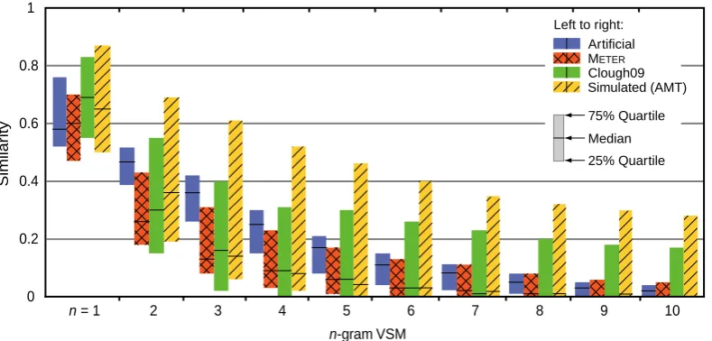 Figure 1: Comparison of four corpora of text reuse and plagiarism: each box plot shows the middlerange of the measured similarities when comparing source passages to their rewritten versions