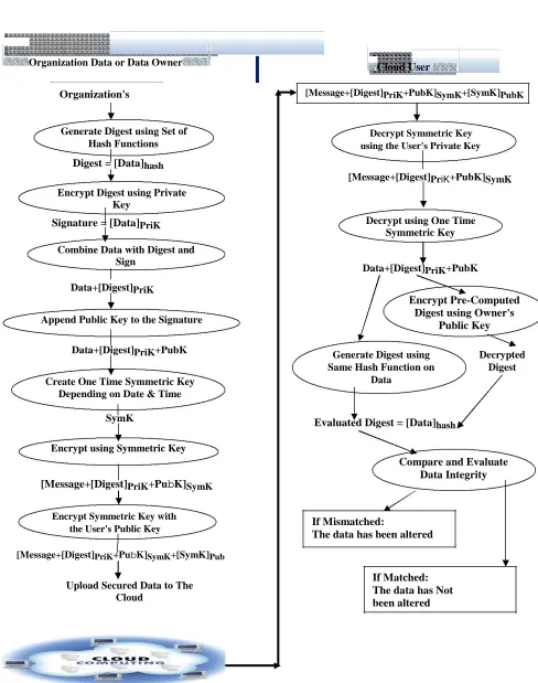 Figure 3: Data Integrity Checking Algorithm   