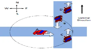 Fig 3. Select the next vehicle to forward the packet. 