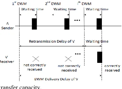 Fig 6. Waiting Time and Retransmission Delay. 