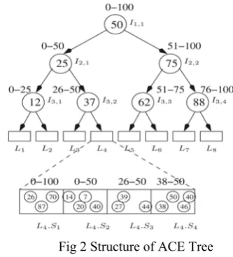 Fig 2 Structure of ACE Tree 