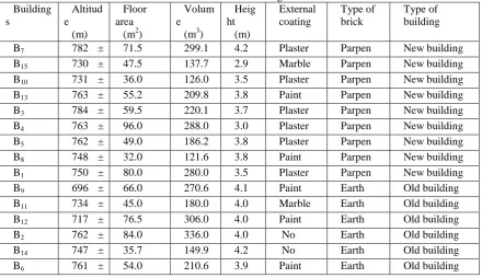 Table 1. Some characteristic of offices studied in the buildings. BuildingAltitudFloor VolumHeigExternal 