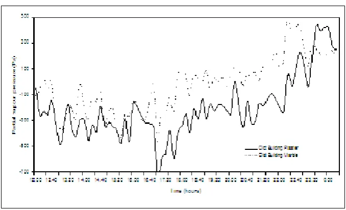Figure 3. Partial vapor pressure difference in old buildings with plaster and marble coatings 