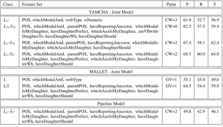 Table 4: Overall Results. CW = Context Width, GV = Gaussian Variance, P = Precision, R = Recall, F= F-Measure