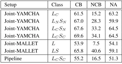 Table 5: Results per Category (F-Measure)