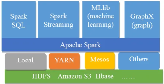 Fig. 1. Graph of ecosystem structure of Spark. 