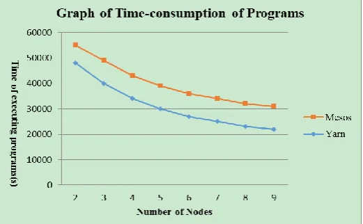 Fig. 4. Graph of time-consumption of programs. 