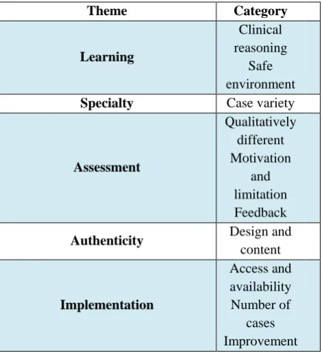 Table (3) Result themes and Category Theme 