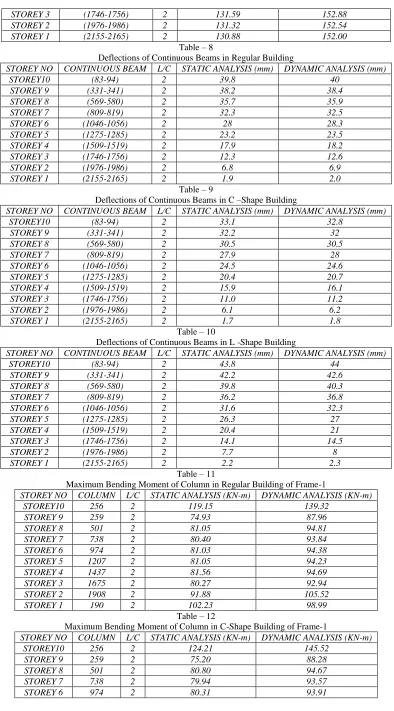 Table – 8 Deflections of Continuous Beams in Regular Building 
