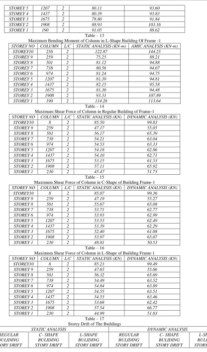 Table – 13 91.05 Maximum Bending Moment of Column in L-Shape Building Of Frame -1 
