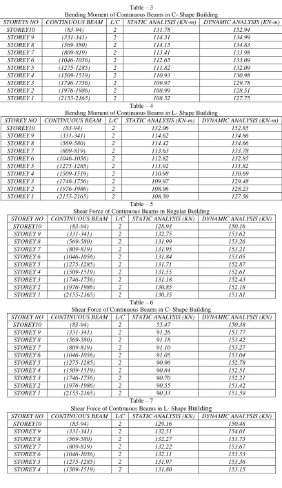 Table – 3 Bending Moment of Continuous Beams in C- Shape Building 