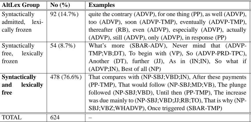 Table 1: Breakdown of AltLex by Syntactic and Lexical Flexibility. Examples in the third column areaccompanied (in parentheses) with their PTB POS tags and constituent phrase labels obtained from thePDTB-PTB alignment.