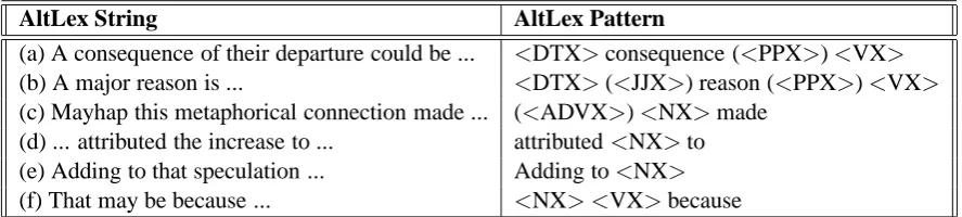Table 2: Complex AltLex strings and their patterns